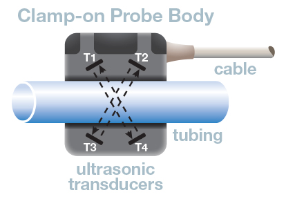 Clamp on probe body